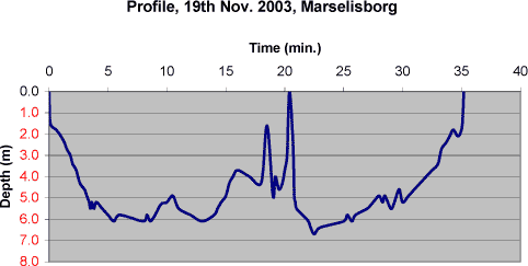 Profile, 19th Nov. 2003, Marselisborg