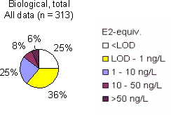 Figure 5.2 Presentation of all bioassay data for total estrogenicity as relative distribution between concentration categories ranging from levels <LOD to level >100 ng/L.