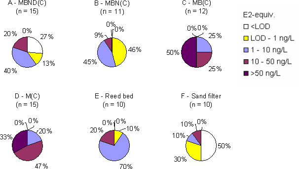 Figure 6.1 Distribution of samples between ranges of estrogenic activity in the categories A-F of WWTPs. Based on results in ng E2 equivalents/L calculated from total estrogenic activity measured in the YES assay.