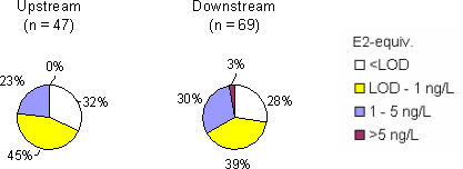 Figure 6.7 Distribution of samples between ranges of estrogenic activity upstream and immediate downstream (10 x stream width) of WWTP discharge points. Based on results in ng E2 equivalents/L from total estrogenic activity measured in the YES assay.