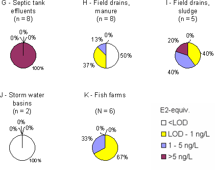 Figure 6.9 Distribution of samples between ranges of estrogenic activity in the categories G-K of sources in the open areas. Based on results in ng E2 equivalents/L from total estrogenic activity measured in the YES assay.