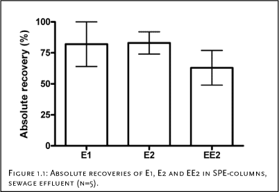 Figure 1.1: Absolute recoveries of E1, E2 and EE2 in SPE-columns, sewage effluent (n=5).