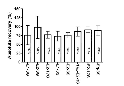 Figure 1.2: Absolute recoveries of the conjugated estrogens (n=3). Error-bars indicate the standard deviations and the numbers on the bars indicate the recovery-values