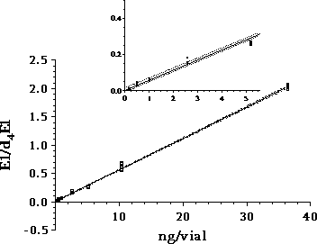 Figure 2.3: Standard curve for E1. Detailed view of the low concentrations is shown in the small curve.