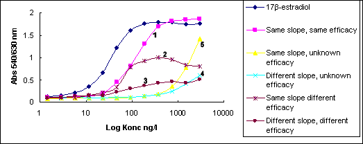 Figure 3.1 Sample response curves