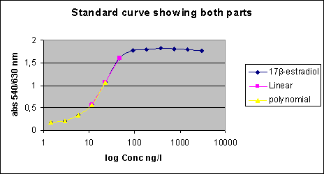 Figure 3.2 standard curves with sections of linear and polynomial regression