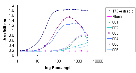 Figure 3.3 Six typical sample response curves