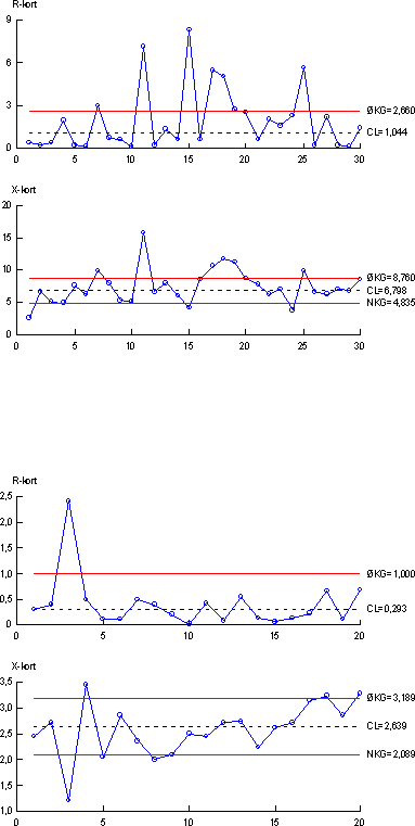 Figure 4.1 Control chart showing results from YES-assay measurements of estrogenic actvity (top) and analytical chemical determination of estrone (bottom) in quality control samples. (Upper part of each chart shows difference of duplicate measurements, lower part of each chart shows mean values).