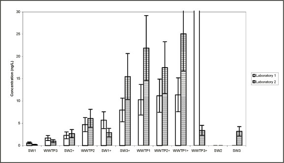 Figure 4.3: Results obtained in inter-laboratory comparison for E1. Error bars indicate 95% confidence intervals. The abbreviations denote surface water (SW) and wastewater treatment effluent (WWTP).