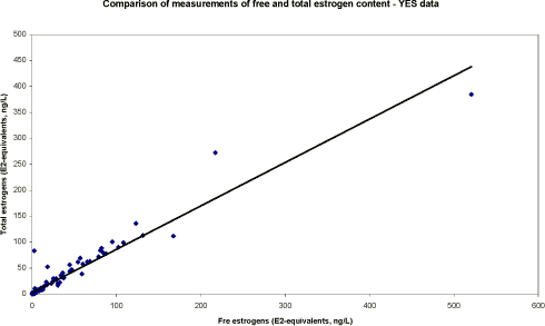 Figure 5.1 Comparison of total and free estrogens determined in YES assay.