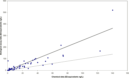Figure 5.3 Free estrogens. YES results vs. Chemical results converted to E2 equivalents for free estrogens in waste water samples (A-F categories). The lower Line show unity and the upper line show where the difference between measurements exceeds statistical uncertainty of 2.6.