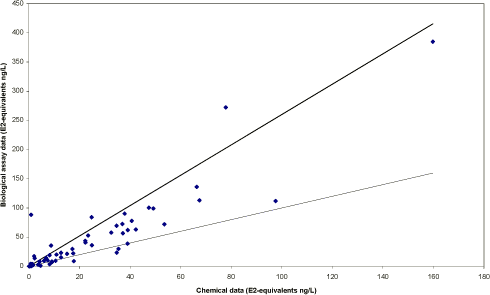 Figure 5.4. Total estrogens. YES results vs. Chemical results converted to E2 equivalents for total estrogens in waste water samples (A-F). The lower Line show unity and the upper line show where the difference between measurements exceeds statistical uncertainty of 2.6.