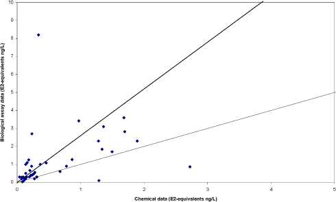 Figure 5.5 Free estrogens. YES results vs. Chemical results converted to E2 equivalents for total estrogens in surface water samples (G-R). The lower Line show unity and the upper line show where the difference between measurements exceed statistical uncertainty of 2.6.