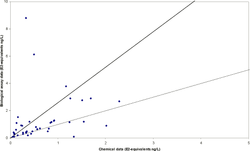 Figure 5.6 Total estrogens. YES results vs. Chemical results converted to E2 equivalents for total estrogens in surface water samples (H-R). The lower Line show unity and the upper line show where the difference between measurements exceeds statistical uncertainty of 2.6.
