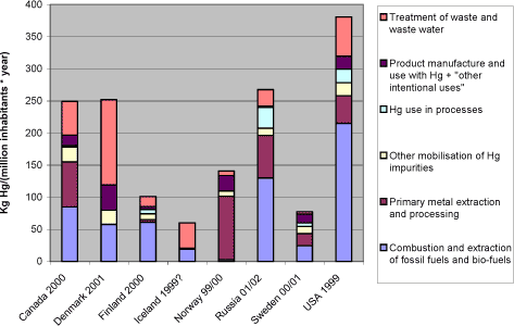 Figure 1-2 Reported atmospheric releases in kg mercury/year per million inhabitants, by country (data from questionnaires and ACAP, 2004 of this study).