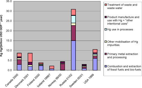 Figure 1-3 Reported atmospheric releases in kg mercury/year per GDP in billion US dollars, by country (data from questionnaires of this study).