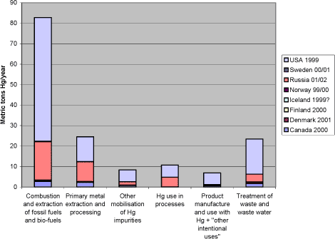 Figure 3-3 Breakdown of reported atmospheric mercury releases on overview source categories across the Arctic countries; metric tons Hg/year (data from questionnaires of this study and ACAP, 2004).
