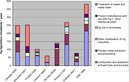 Figure 3-5 Reported atmospheric releases in kg mercury/year per million inhabitants, by country (data from questionnaires of this study).