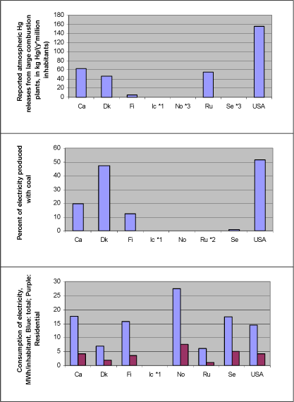 Figure 4-1 Relations between reported atmospheric mercury releases from large power plants, dependence on coal for production of electricity, and consumption of electricity - total as well as residential only (Hg data from questionnaire responses and (ACAP, 2004); energy data from IEA, 2003 and 2003b)
