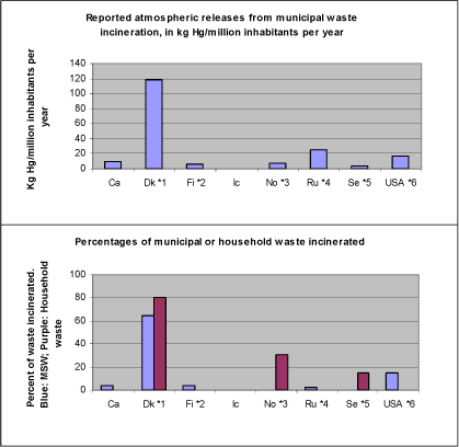 Figure 4-2 Reported atmospheric mercury releases from municipal waste incineration (in kg Hg/million inhabitants), and percent of general waste types incinerated. Note that the percentage data have different basis according to available knowledge of waste types included (see table notes below).