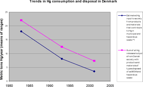 Figure 4-3 Time trends in consumption and disposal of mercury with products that are disposed of as municipal and hazardous/medical waste in Denmark *3 (data from Skaarup et al, 2003; see notes under for table below).
