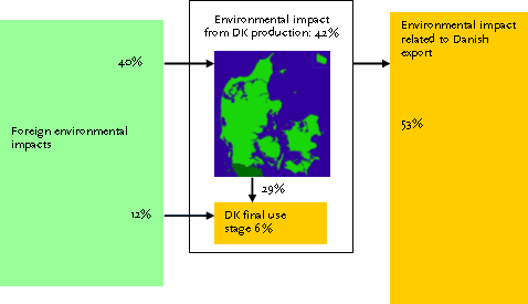 Figure 1.2. The environmental impact potential related to Danish production and consumption, in percentage of the total.