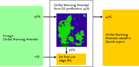 Figure 1.4. The Global Warming Potential (GWP) related to Danish production and consumption, in percentage of the total, of which the GWP from Danish activities amount to 53%. The GWP related to Danish consumption is 11%+36%+8% = 55%, while 45% is related to Danish export.
