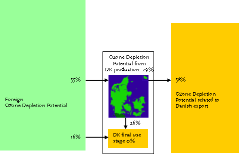 Figure 1.5. The Ozone Depletion Potential (ODP) related to Danish production and consumption, in percentage of the total, of which the ODP from Danish activities amount to 29%. The ODP related to Danish consumption is 16%+26% = 42%, while 58% is related to Danish export.