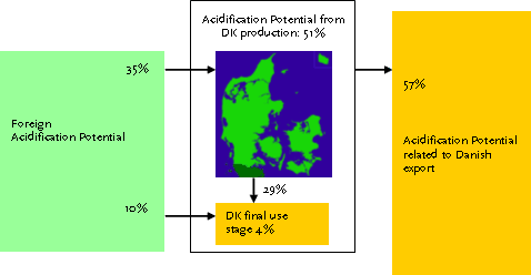 Figure 1.6. The Acidification Potential (AP) related to Danish production and consumption, in percentage of the total, of which the AP from Danish activities amount to 55%. The AP related to Danish consumption is 10%+29%+4% = 43%, while 57% is related to Danish export.