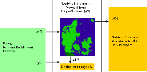 Figure 1.7. The Nutrient Enrichment Potential (NEP) related to Danish production and consumption, in percentage of the total, of which the NEP from Danish activities amount to 62%. The NEP related to Danish consumption is 13%+28%+3% = 44%, while 56% is related to Danish export.