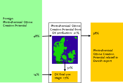Figure 1.8. The Photochemical Ozone Creation Potential (POCP) related to Danish production and consumption, in percentage of the total, of which the POCP from Danish activities amount to 38%. The POCP related to Danish consumption is 14%+31%+17% = 62%, while 38% is related to Danish export.