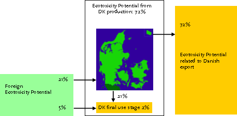 Figure 1.9. The Ecotoxicity Potential (ETP) related to Danish production and consumption, in percentage of the total, of which the ETP from Danish activities amount to 74%. The ETP related to Danish consumption is 5%+21%+2% = 28%, while 72% is related to Danish export.