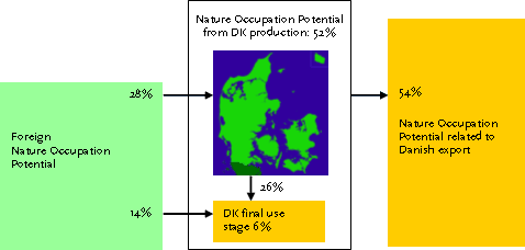 Figure 1.11. The Nature Occupation Potential (NOP) related to Danish production and consumption, in percentage of the total, of which the NOP from Danish activities amount to 58%. The NOP related to Danish consumption is 14%+26%+6% = 46%, while 54% is related to Danish export.