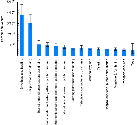 Figure 1.12. Top fourteen product groups within Danish consumption contributing to the human toxicity potential (all private consumption in Denmark, unless otherwise noted). The bars give the median value, while the whiskers show the 90% confidence intervals.