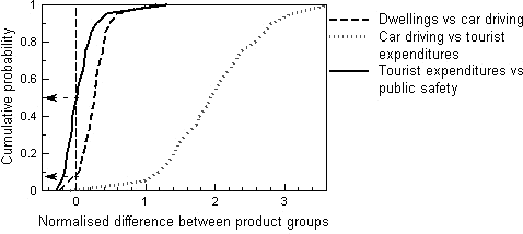 Figure 1.13. Cumulative probability curves of a pair-wise comparison of top four product groups shown in Figure 1.12