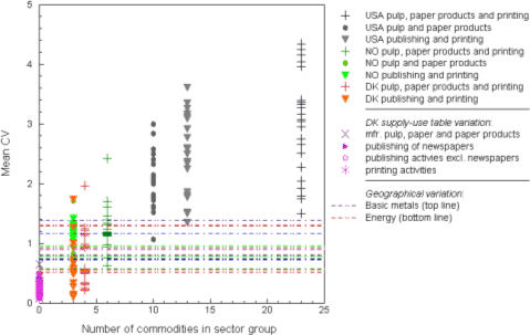 Figure 2.2. Coefficient of variance (CV) within industry groups as a function of the aggregation level (calculated by aggregating the commodities from the detailed tables from USA, Norway and Denmark to the levels of aggregation found in less-detailed tables), with the geographical variation superimposed as vertical lines showing the range in CV found for inputs to pulp, paper products and publishing between the tables, showing highest variation for Basic metals and lowest variation for Energy inputs.