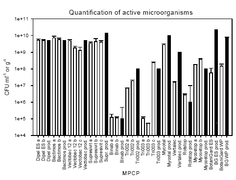 Figure 3.1: The number of active micro-organisms quantified in the products (open bars) and the number of active micro-organisms in the products as informed by the producers (hatched bars). a, b, and c denotes replicate batches of the products. Error bars show standard deviation for the tested products. For the producers' information the error bars indicate the upper limit of abundance and the bar the lower limit.