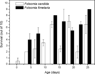 Fig 1. Survival (out of 10, mean ± standard error) of nine age-/size-classes for Folsomia candida and Folsomia fimetaria exposed for 7 days to dimethoate, 2 mg kg-1 in 5% OECD soil.