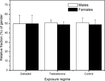Fig 3 Relative fraction of gender Folsomia fimetaria following juvenile exposed to water, estradiol (12 mg L-1) and testosterone (2 mg L-1) following exposure of parent generation for 48 hours in an aqueous solution. Columns represent mean ± standard deviation.