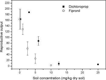 Fig 4. Number of juveniles (mean ± standard deviation) Folsomia fimetaria, following exposure of adult Collembola to fipronil or 3,5-chlorophenol for 21 days.