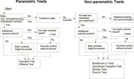 OVERVIEW OF THE STATISTICAL ASSESSMENT OF DATA (NOEC DETERMINATION)