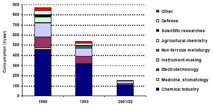 Figure 1 Consumption of mercury in the Russian Federation 1989, 1993 and 2001/02