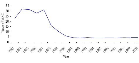 Figure 3.11 Distribution of average annual concentration of the mercury vapours in the air of the pumping room of the luminescent lamp assembly shop at the Saransk Electrical Lamp Plant. (In 1988-1989, de-mercuration actions were organised here and many secondary sources of mercury were eliminated; routine de-mercuration of rooms became regular). (Stepanov, 1997; with amendments)