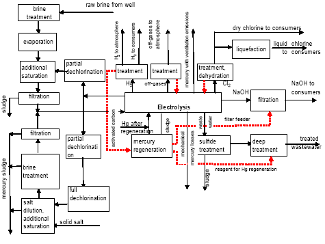 Figure 3.2 Process scheme of chlor-alkali production using mercury electrodes