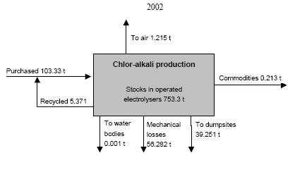 Figure 3.3 Mercury balance for chlor-alkali production in the Russian Federation in 2002 and in 1997