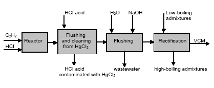 Figure 3.4 Production of VCM using a mercury catalyst