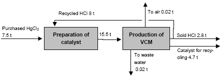Figure 3.5 Use of mercury in production of VCM in 2002 ( t Hg)