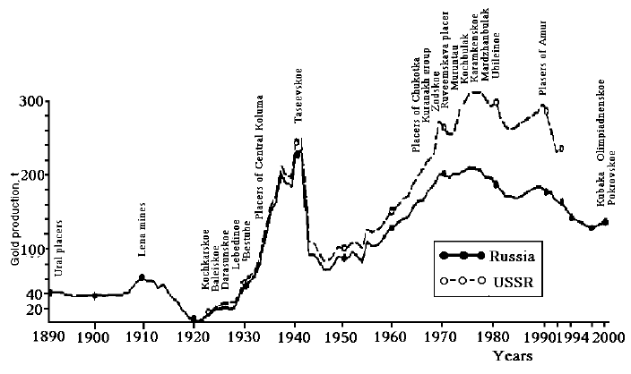 Figure 3.6 Development of gold mining in Russia within 1890 - 2000 (Benevolsky, 2002)