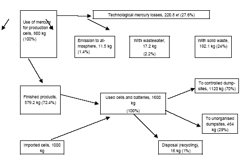 Figure 3.9 Distribution of mercury during manufacture and use of electrochemical cells and batteries in Russia in 2001