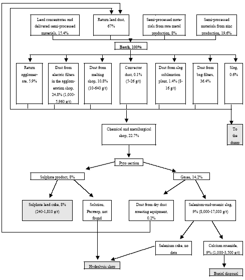 Figure 4.14 Diagram of mercury distribution in processing products of lead production (Bobrova et al., 1990)